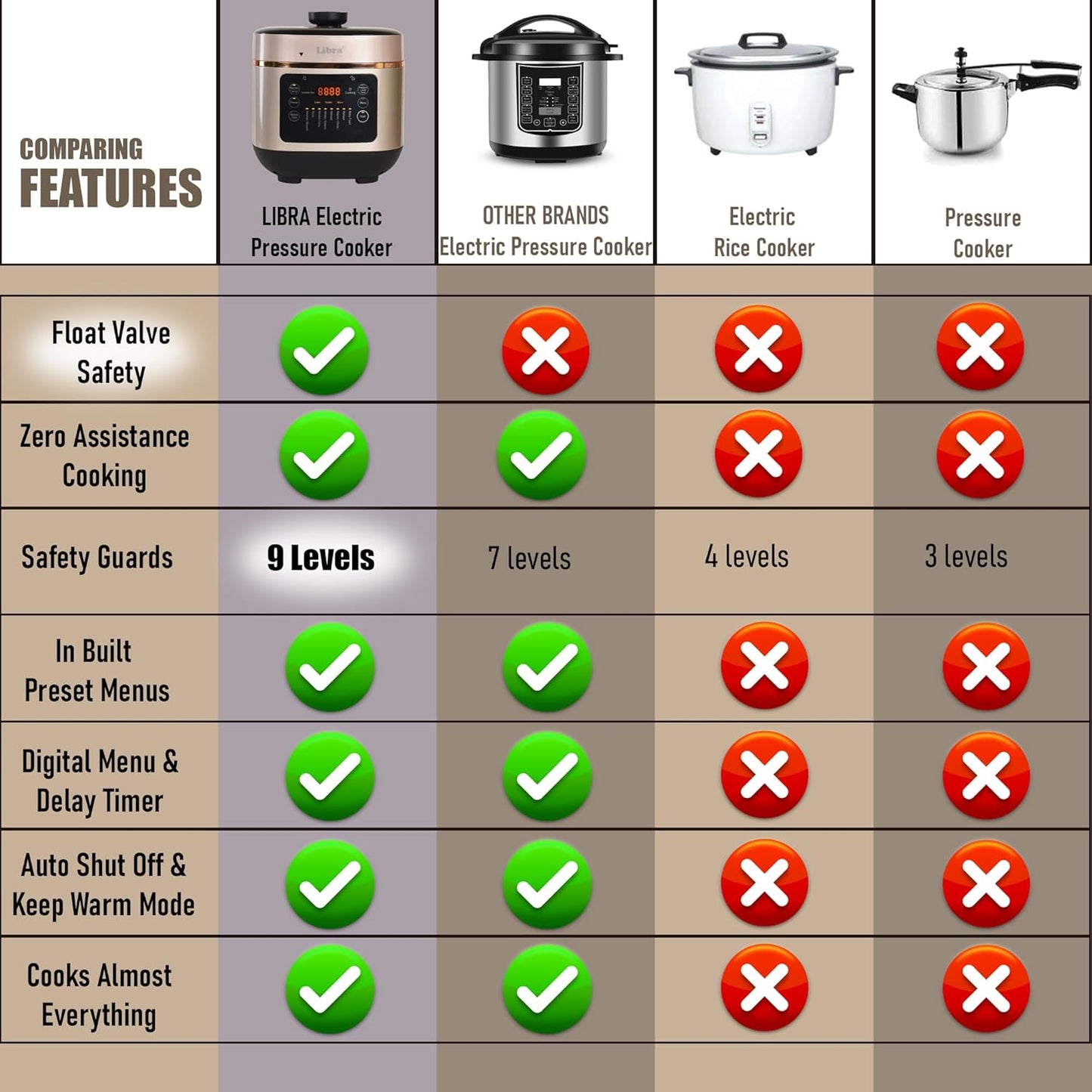 Libra 6 litre Electric Pressure Cooker