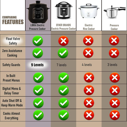 Libra 3 litre Electric Pressure Cooker